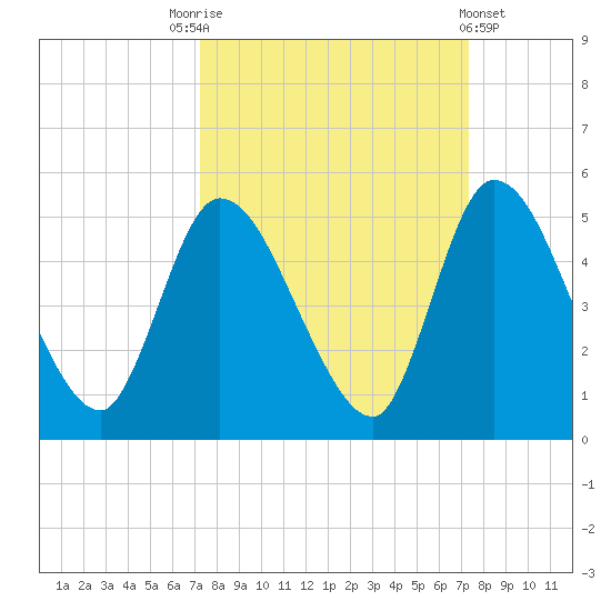 Entrance tide chart for Saturday, September 24, 2022