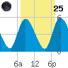 Entrance tide chart for Sunday, September 25, 2022