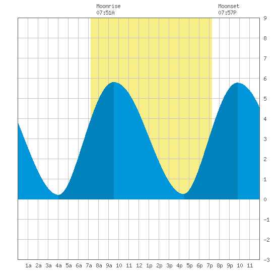 Entrance tide chart for Monday, September 26, 2022
