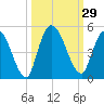 Entrance tide chart for Thursday, September 29, 2022