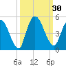 Entrance tide chart for Friday, September 30, 2022