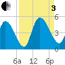 Entrance tide chart for Saturday, September 3, 2022