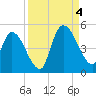 Entrance tide chart for Sunday, September 4, 2022