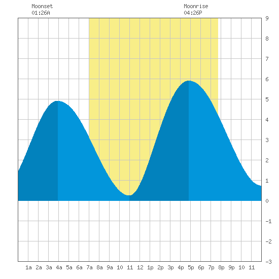 Entrance tide chart for Monday, September 5, 2022