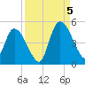 Entrance tide chart for Monday, September 5, 2022