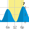 Entrance tide chart for Wednesday, September 7, 2022