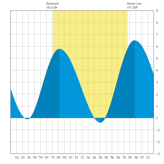 Entrance tide chart for Friday, September 9, 2022