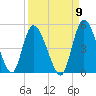 Entrance tide chart for Friday, September 9, 2022