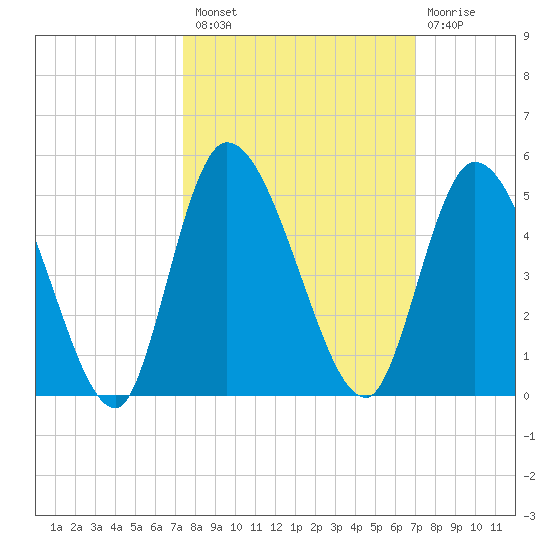 Entrance tide chart for Monday, October 10, 2022