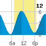 Entrance tide chart for Wednesday, October 12, 2022