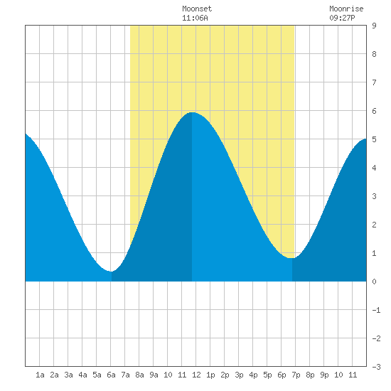 Entrance tide chart for Thursday, October 13, 2022
