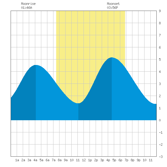 Entrance tide chart for Wednesday, October 19, 2022