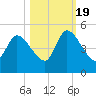 Entrance tide chart for Wednesday, October 19, 2022