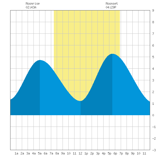 Entrance tide chart for Thursday, October 20, 2022