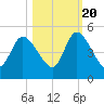 Entrance tide chart for Thursday, October 20, 2022