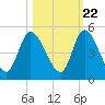 Entrance tide chart for Saturday, October 22, 2022
