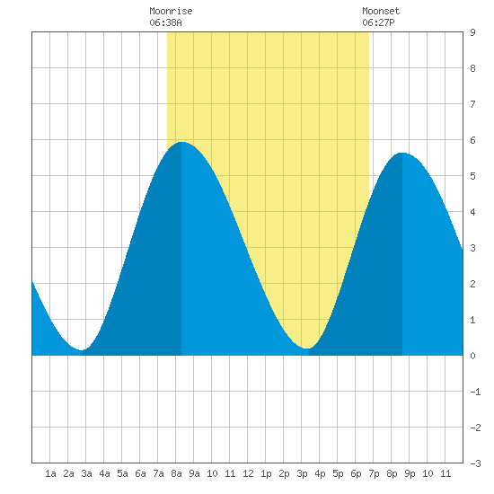 Entrance tide chart for Monday, October 24, 2022
