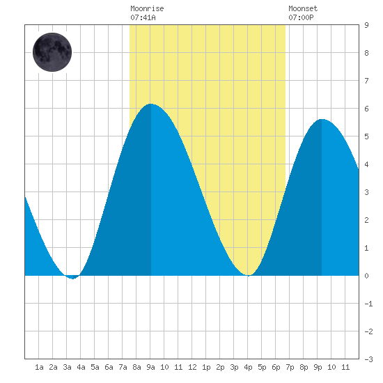 Entrance tide chart for Tuesday, October 25, 2022