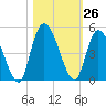 Entrance tide chart for Wednesday, October 26, 2022