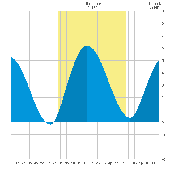 Entrance tide chart for Saturday, October 29, 2022
