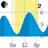 Entrance tide chart for Sunday, October 2, 2022