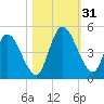 Entrance tide chart for Monday, October 31, 2022