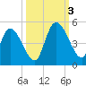 Entrance tide chart for Monday, October 3, 2022