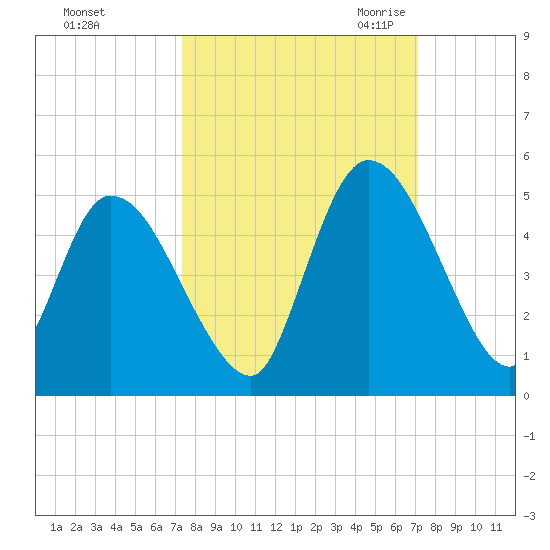 Entrance tide chart for Tuesday, October 4, 2022