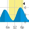 Entrance tide chart for Tuesday, October 4, 2022