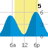 Entrance tide chart for Wednesday, October 5, 2022
