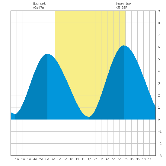 Entrance tide chart for Thursday, October 6, 2022