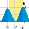 Entrance tide chart for Thursday, October 6, 2022