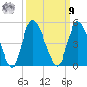 Entrance tide chart for Sunday, October 9, 2022