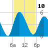 Entrance tide chart for Thursday, November 10, 2022