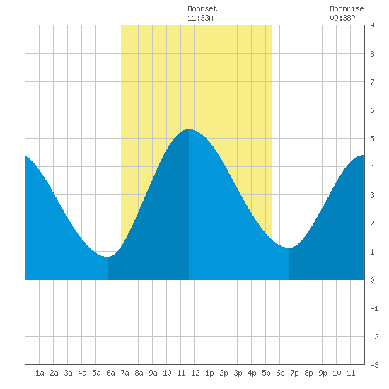 Entrance tide chart for Sunday, November 13, 2022