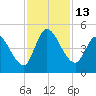 Entrance tide chart for Sunday, November 13, 2022