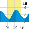 Entrance tide chart for Tuesday, November 15, 2022