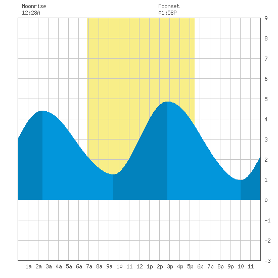 Entrance tide chart for Thursday, November 17, 2022