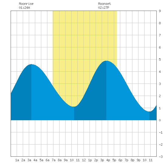 Entrance tide chart for Friday, November 18, 2022