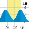 Entrance tide chart for Saturday, November 19, 2022