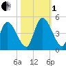 Entrance tide chart for Tuesday, November 1, 2022