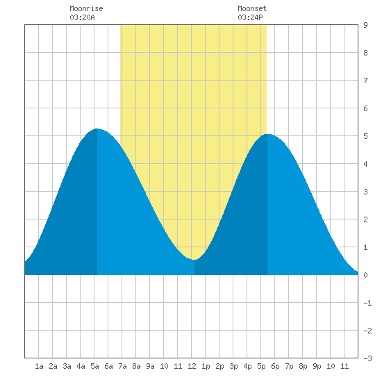 Entrance tide chart for Sunday, November 20, 2022