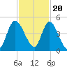 Entrance tide chart for Sunday, November 20, 2022