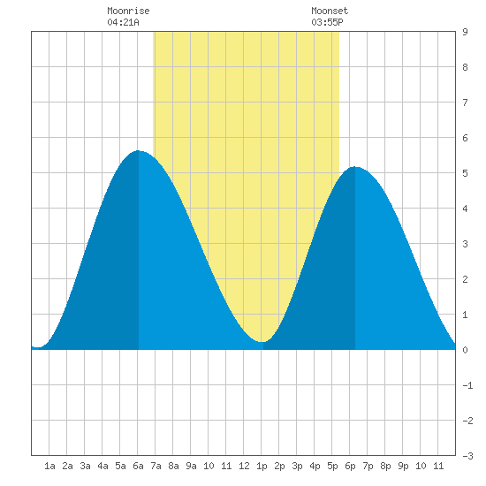 Entrance tide chart for Monday, November 21, 2022