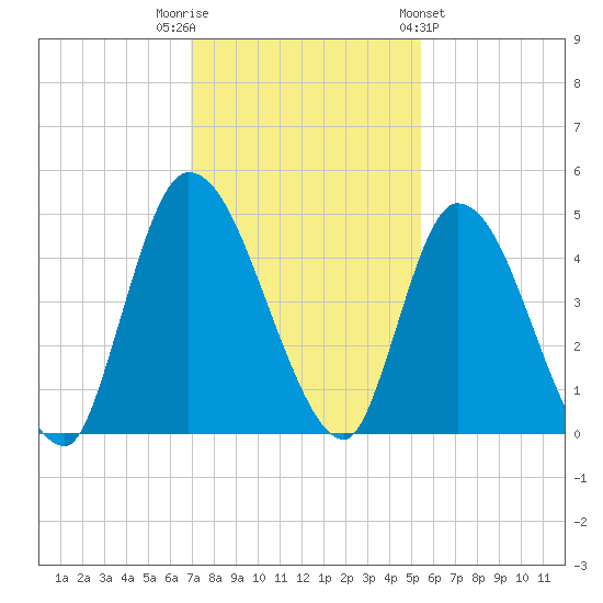 Entrance tide chart for Tuesday, November 22, 2022