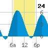 Entrance tide chart for Thursday, November 24, 2022