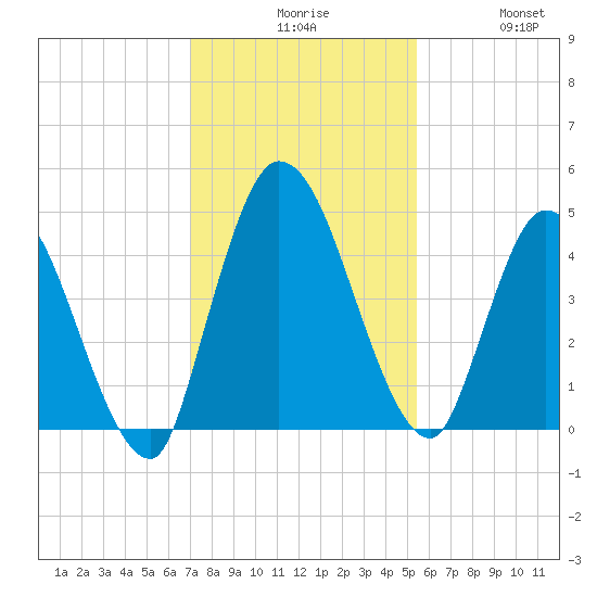 Entrance tide chart for Sunday, November 27, 2022