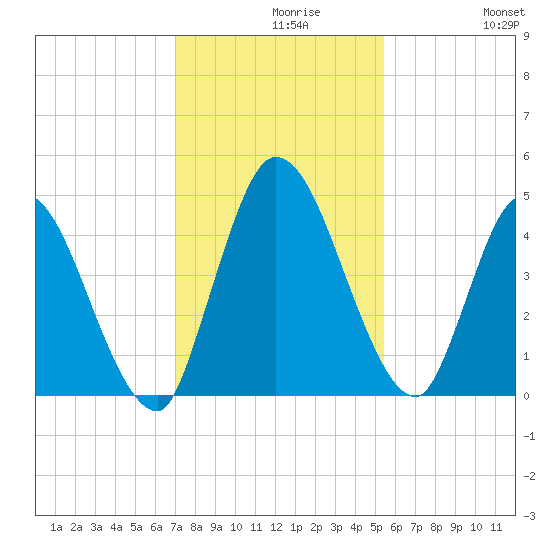Entrance tide chart for Monday, November 28, 2022