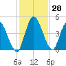 Entrance tide chart for Monday, November 28, 2022
