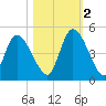 Entrance tide chart for Wednesday, November 2, 2022